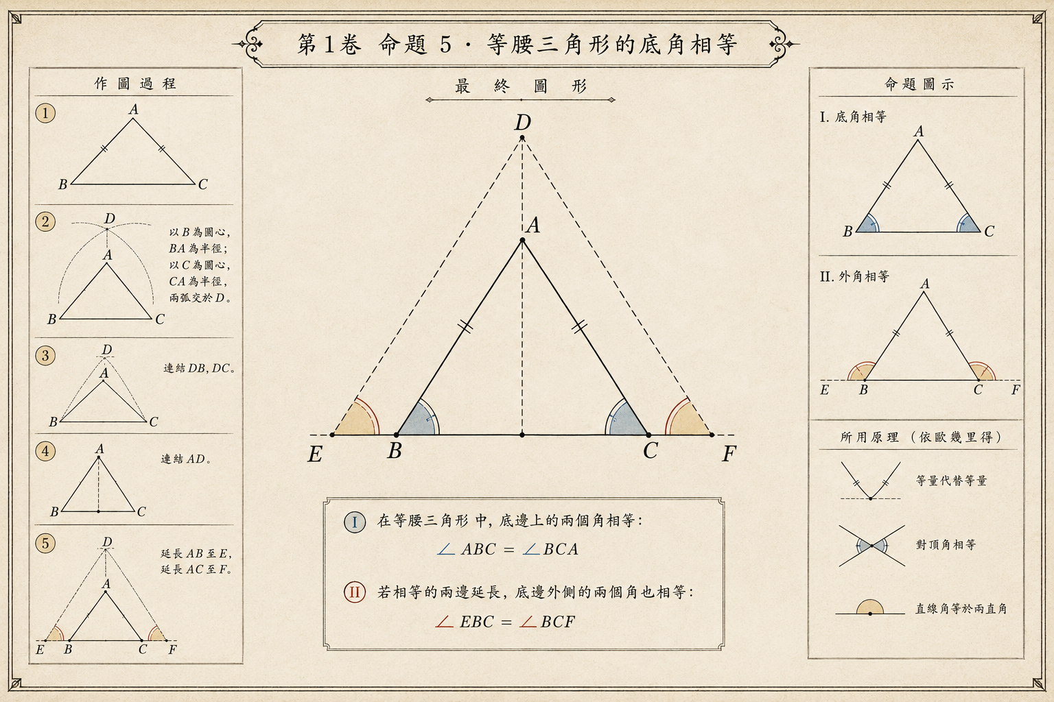 几何原本 第1卷命题 5 · 等腰三角形的底角相等 插图