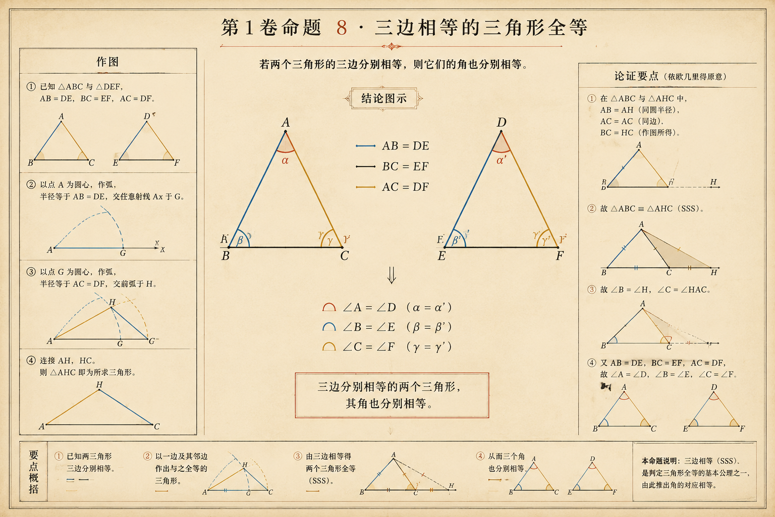 几何原本 第1卷命题 8 · 三边相等的三角形全等 插图