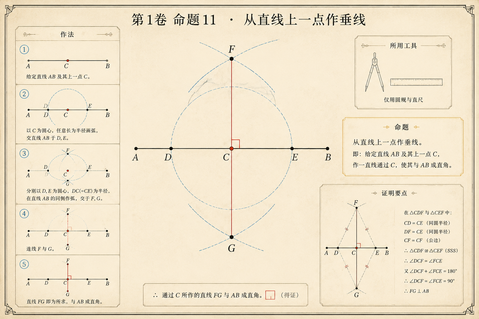 几何原本 第1卷命题 11 · 从直线上一点作垂线 插图