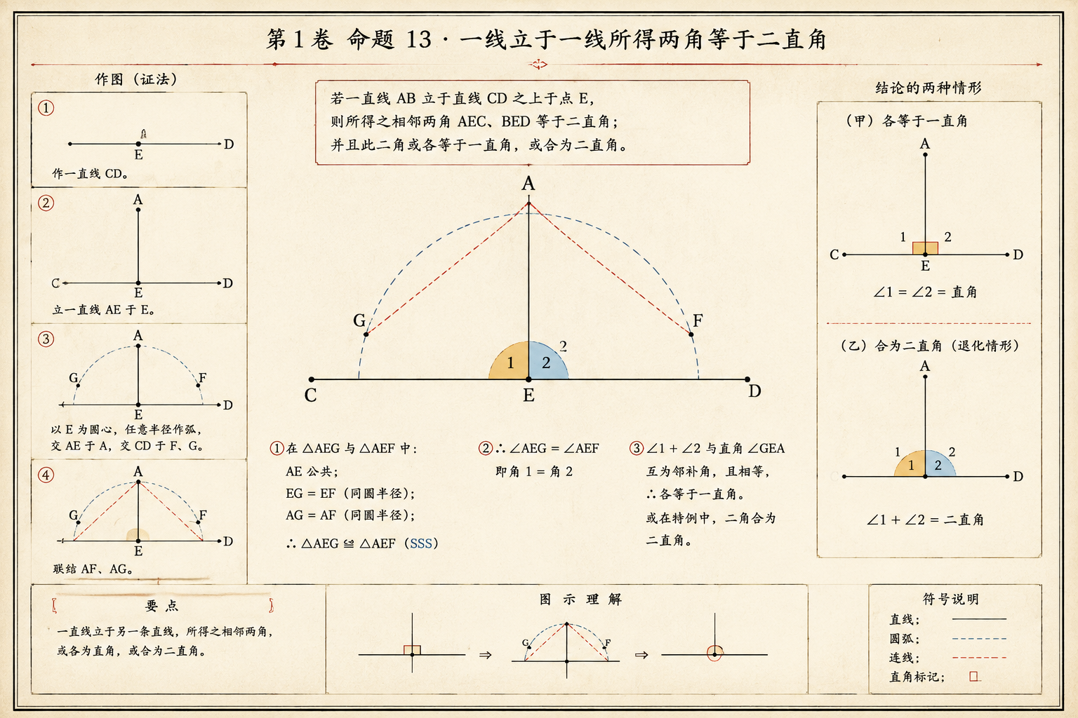 几何原本 第1卷命题 13 · 一线立于一线所得两角等于二直角 插图