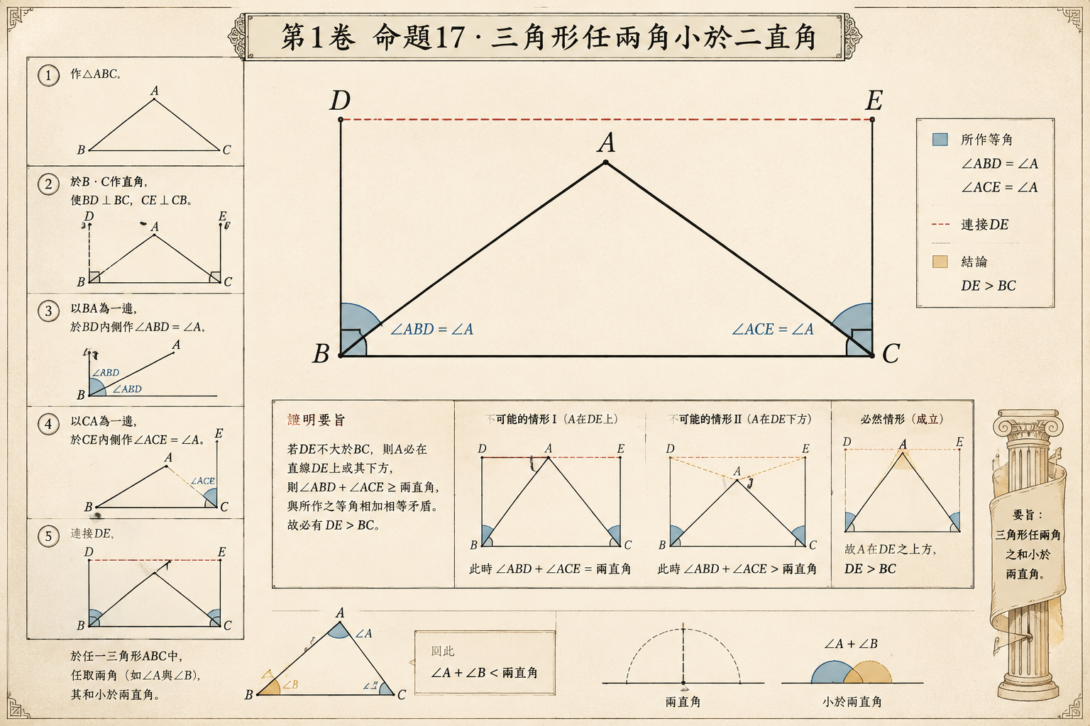 几何原本 第1卷命题 17 · 三角形任两角小于二直角 插图