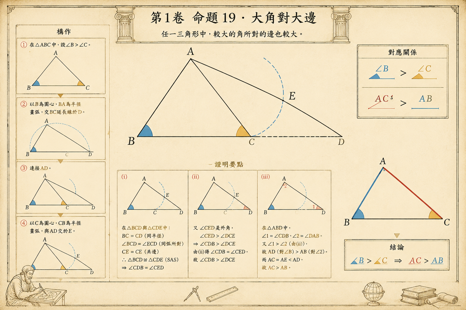 几何原本 第1卷命题 19 · 大角对大边 插图