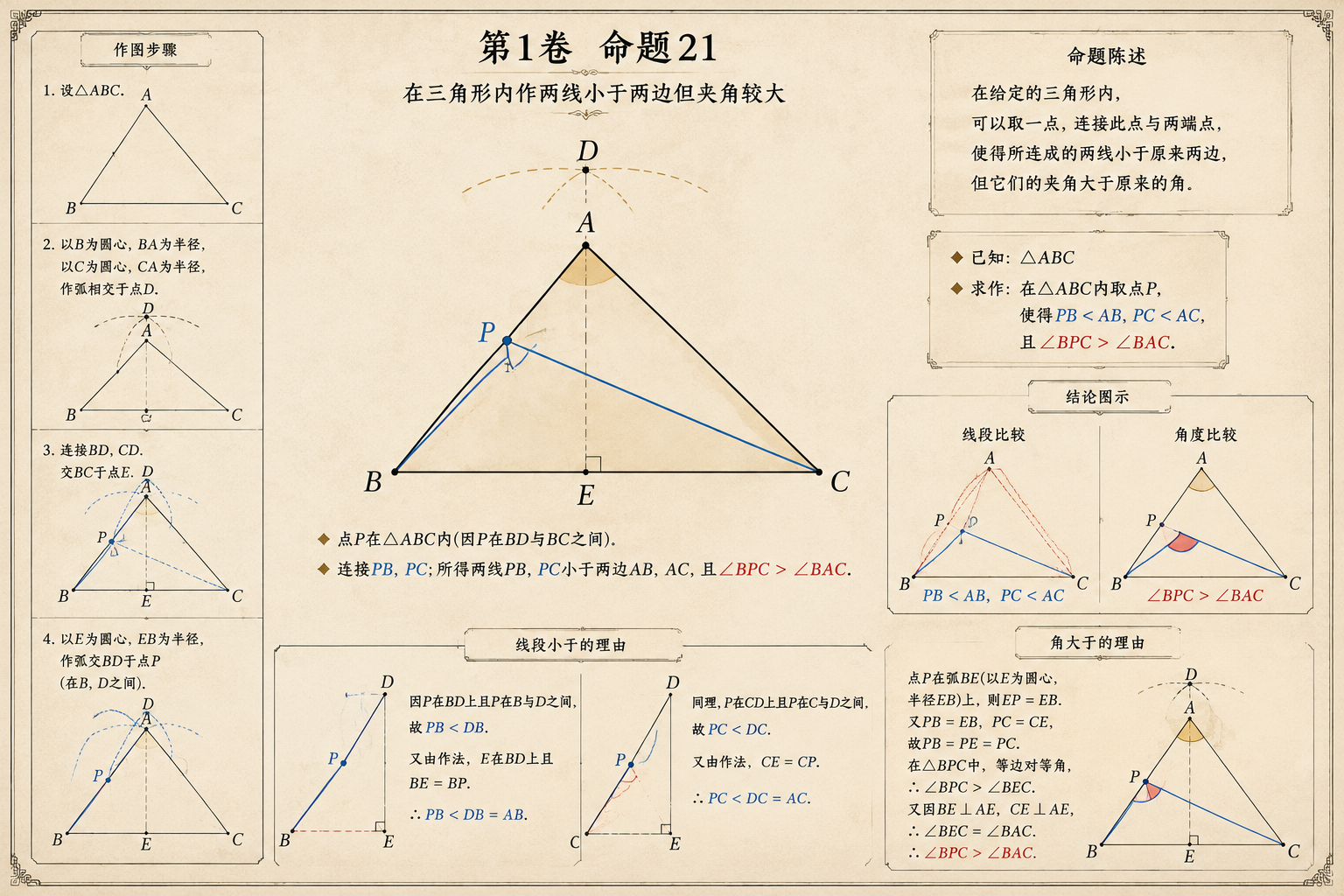 几何原本 第1卷命题 21 · 三角形内作两线小于两边但夹角较大 插图