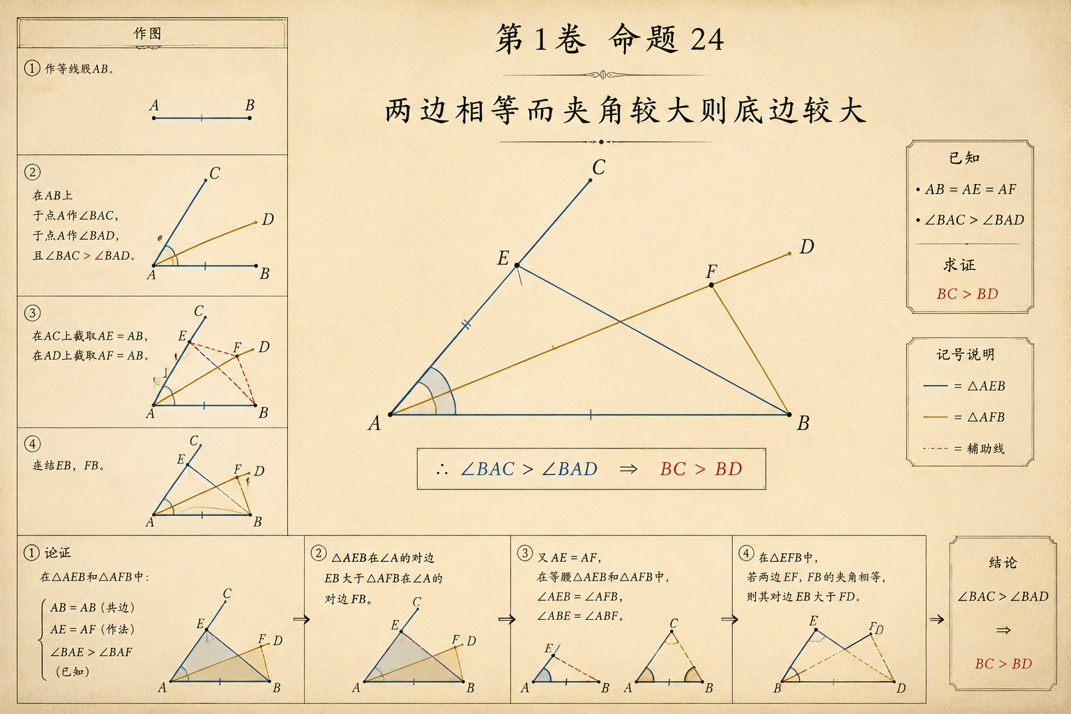 几何原本 第1卷命题 24 · 两边相等而夹角较大则底边较大 插图