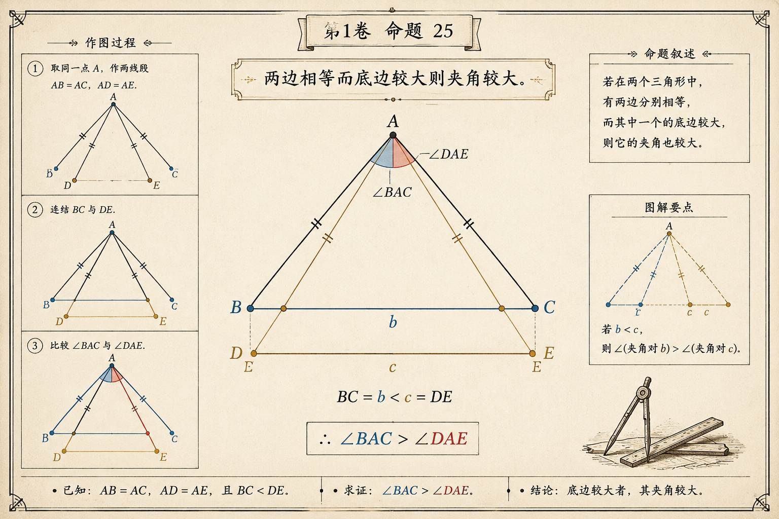 几何原本 第1卷命题 25 · 两边相等而底边较大则夹角较大 插图