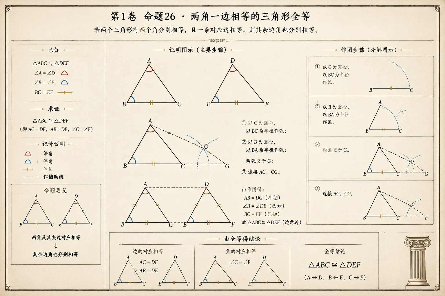 几何原本 第1卷命题 26 · 两角一边相等的三角形全等 插图