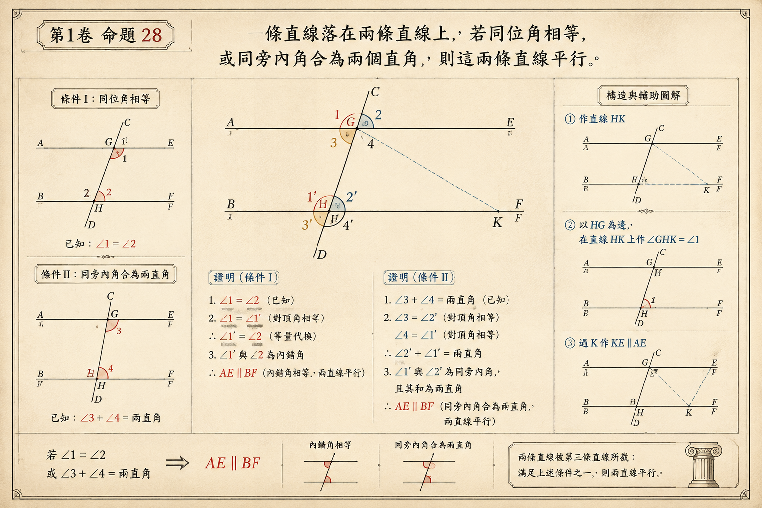 几何原本 第1卷命题 28 · 同位角或同旁内角条件推出平行 插图