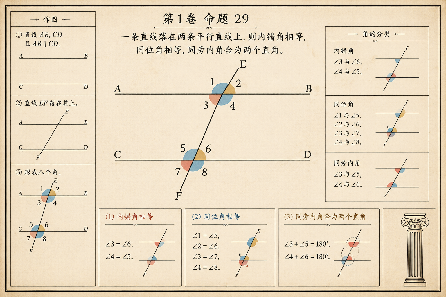 几何原本 第1卷命题 29 · 平行线上的内错角和同位角关系 插图