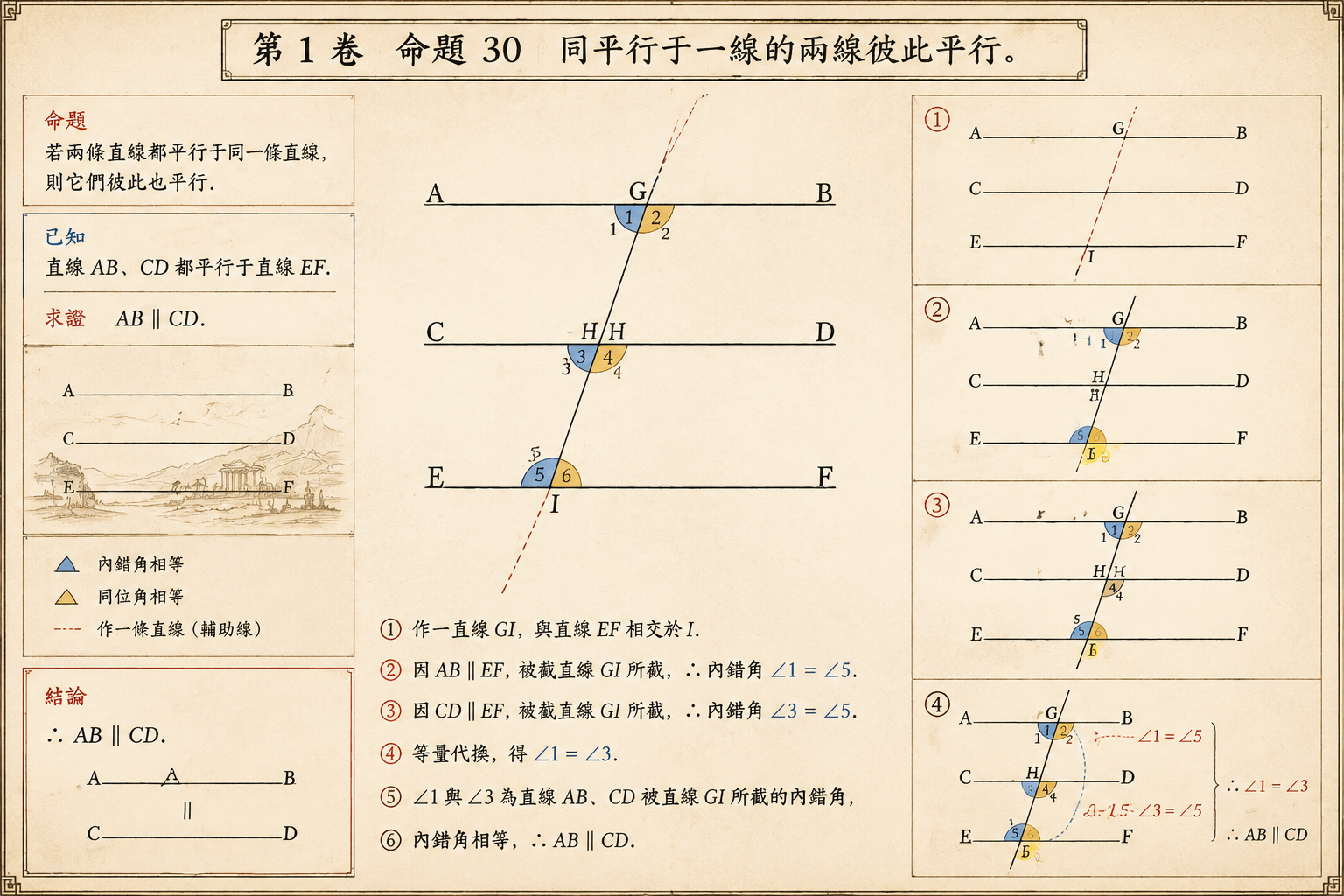几何原本 第1卷命题 30 · 同平行于一线的两线彼此平行 插图