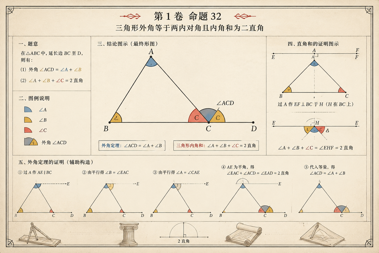几何原本 第1卷命题 32 · 三角形外角等于两内对角且内角和为二直角 插图