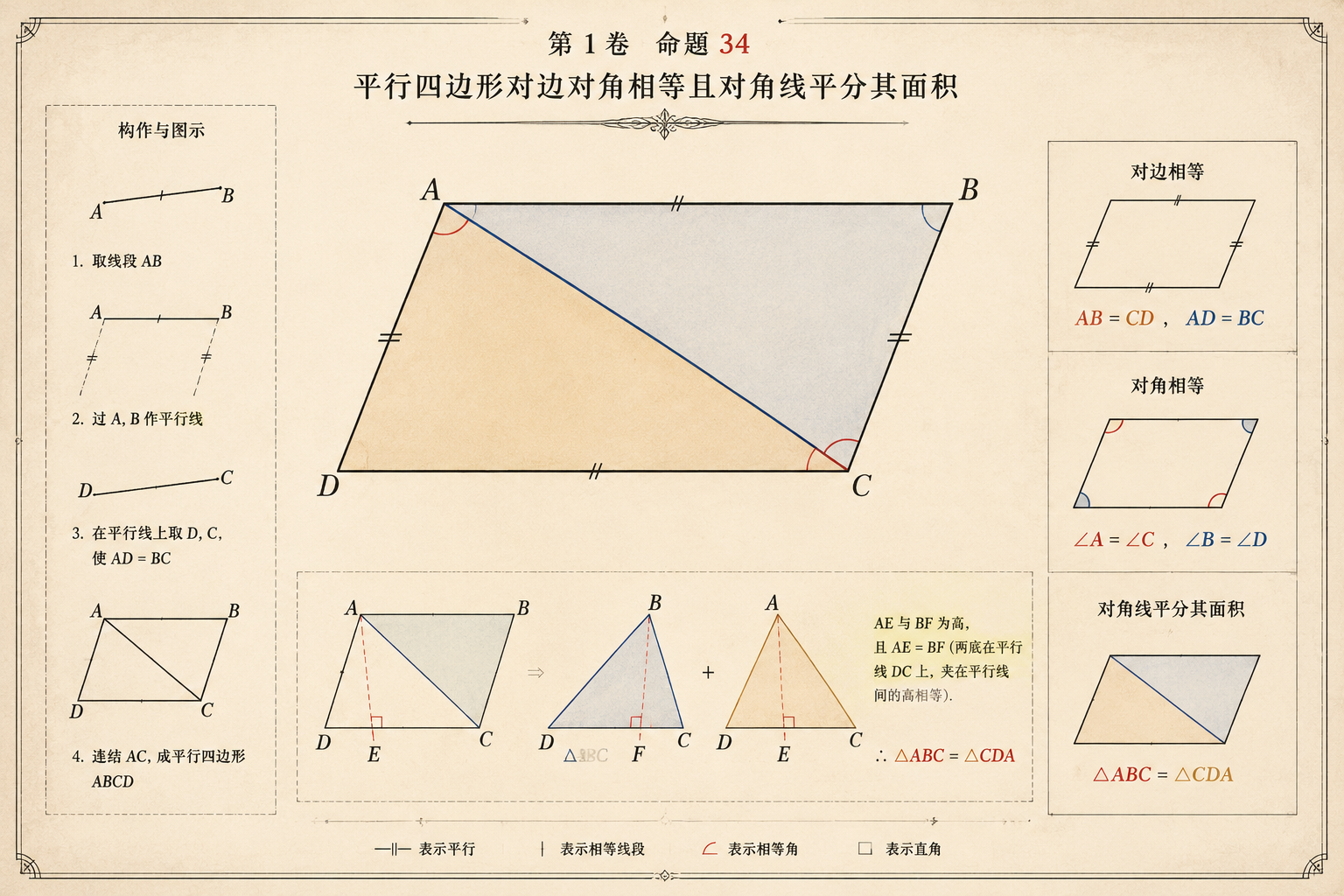 几何原本 第1卷命题 34 · 平行四边形对边对角相等且对角线平分其面积 插图