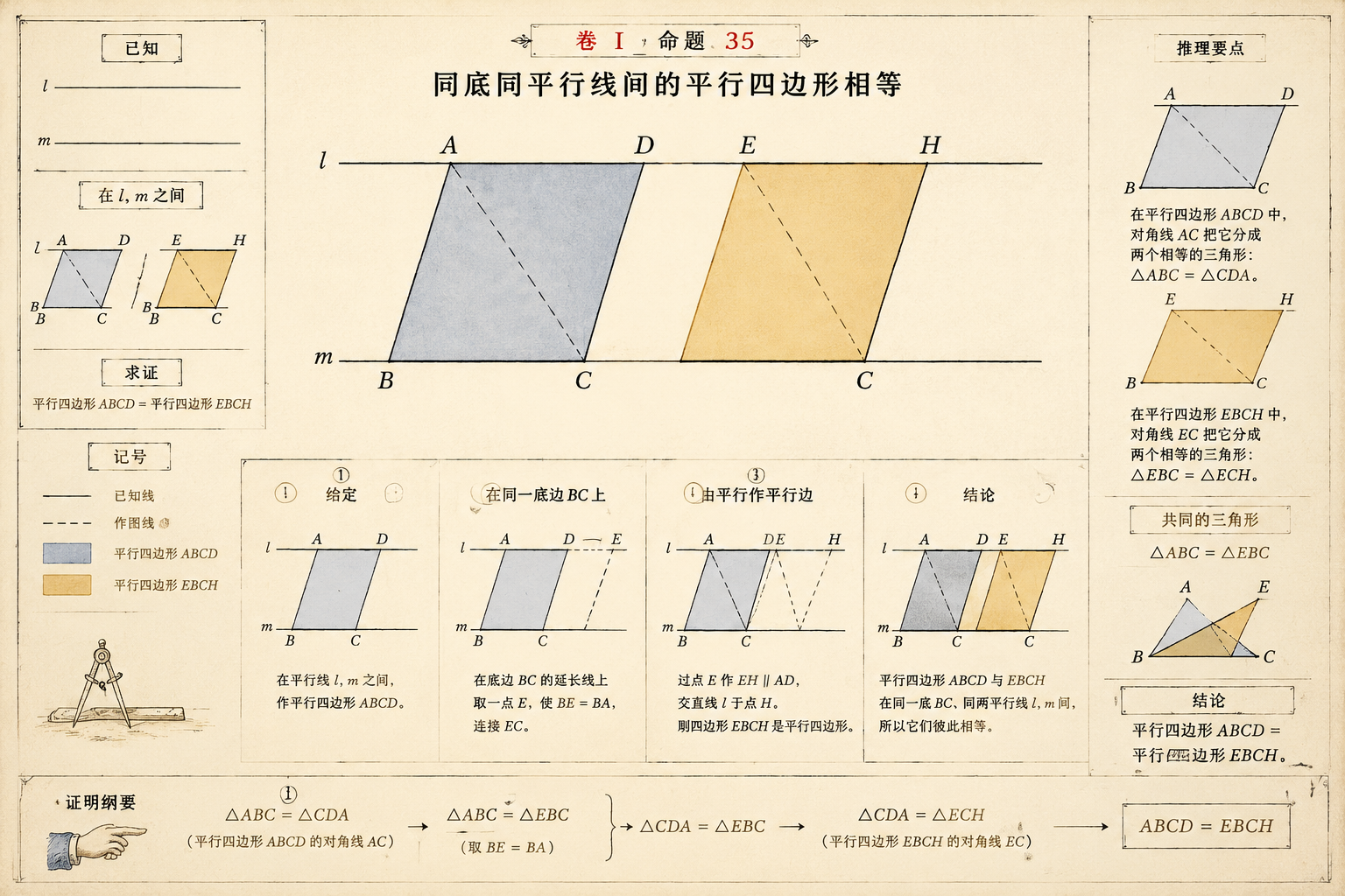 几何原本 第1卷命题 35 · 同底同平行线间的平行四边形相等 插图