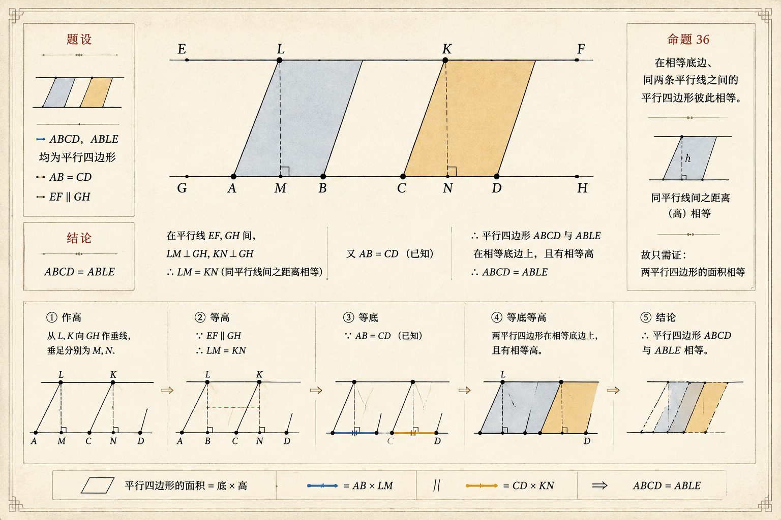 几何原本 第1卷命题 36 · 等底同平行线间的平行四边形相等 插图