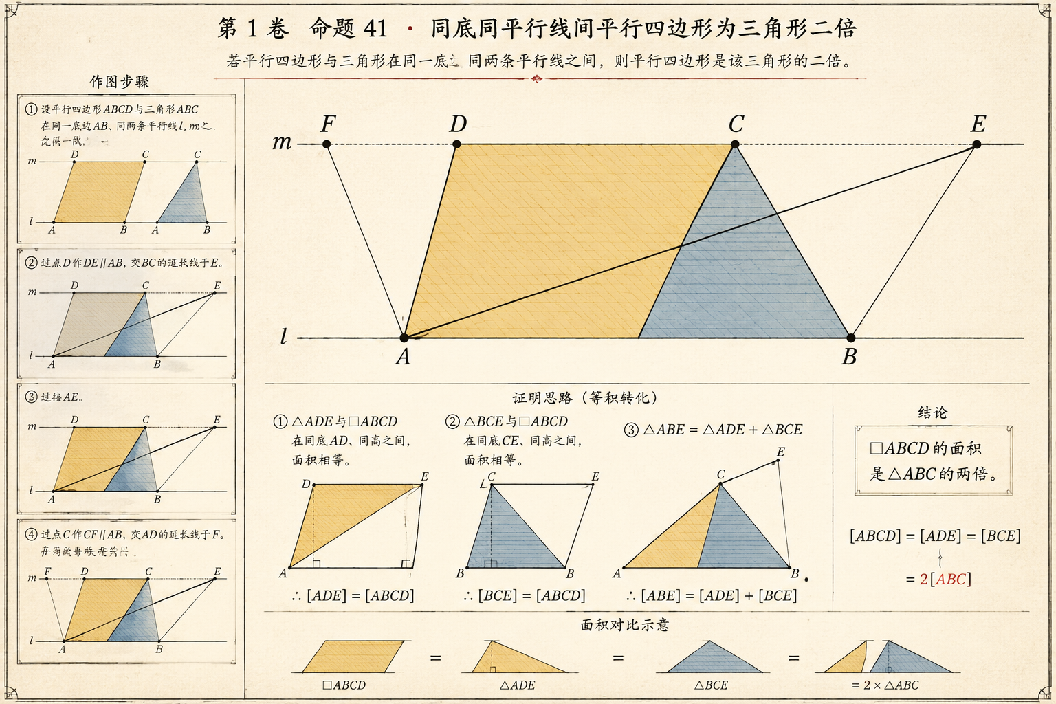几何原本 第1卷命题 41 · 同底同平行线间平行四边形为三角形二倍 插图
