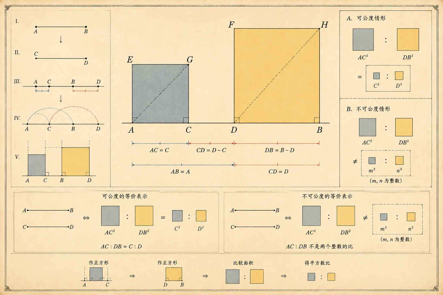 几何原本 第10卷命题 9 · 可公度线段平方比定理 插图
