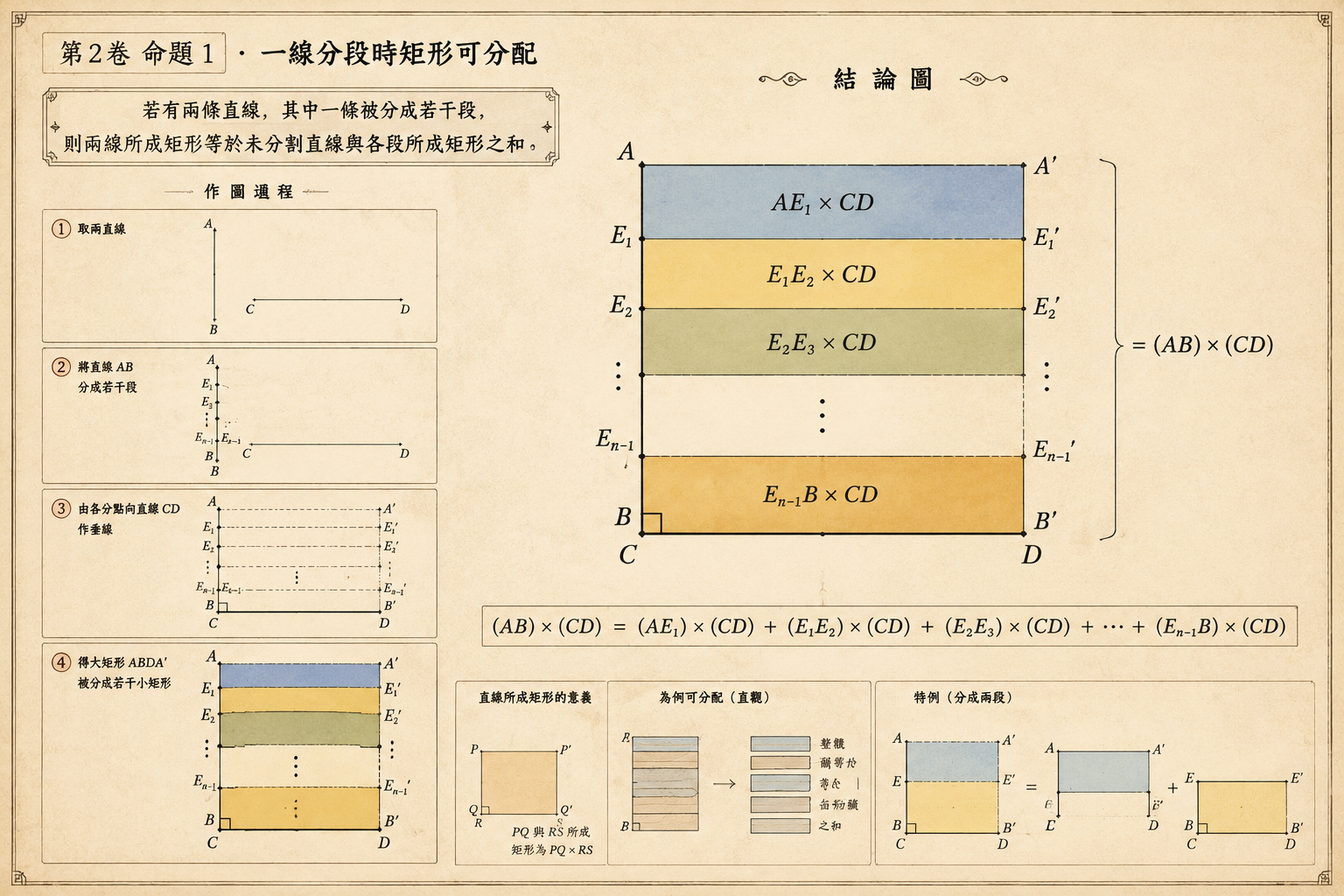 几何原本 第二卷 · 面积代数 插图