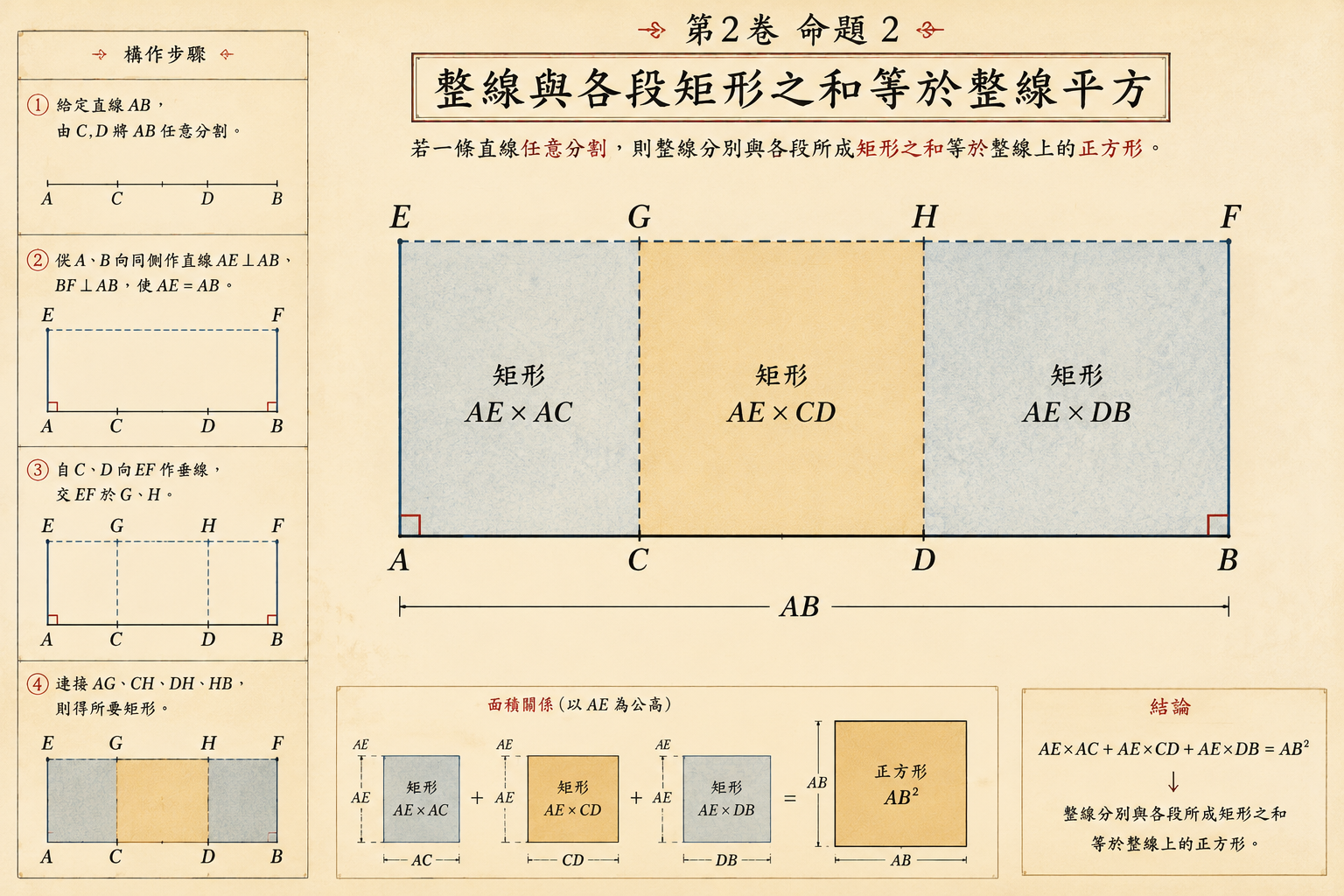 几何原本 第2卷命题 2 · 整线与各段矩形等于整线平方 插图