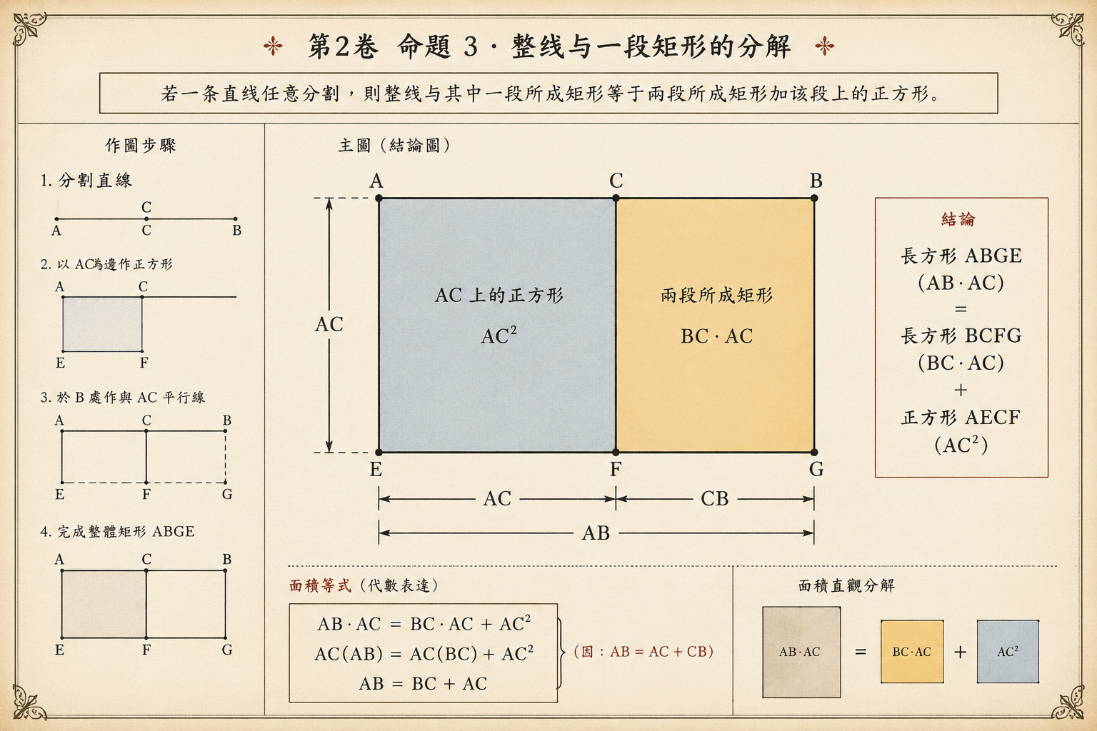 几何原本 第2卷命题 3 · 整线与一段矩形的分解 插图