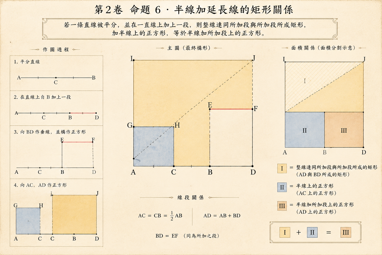 几何原本 第2卷命题 6 · 半线加延长线的矩形关系 插图
