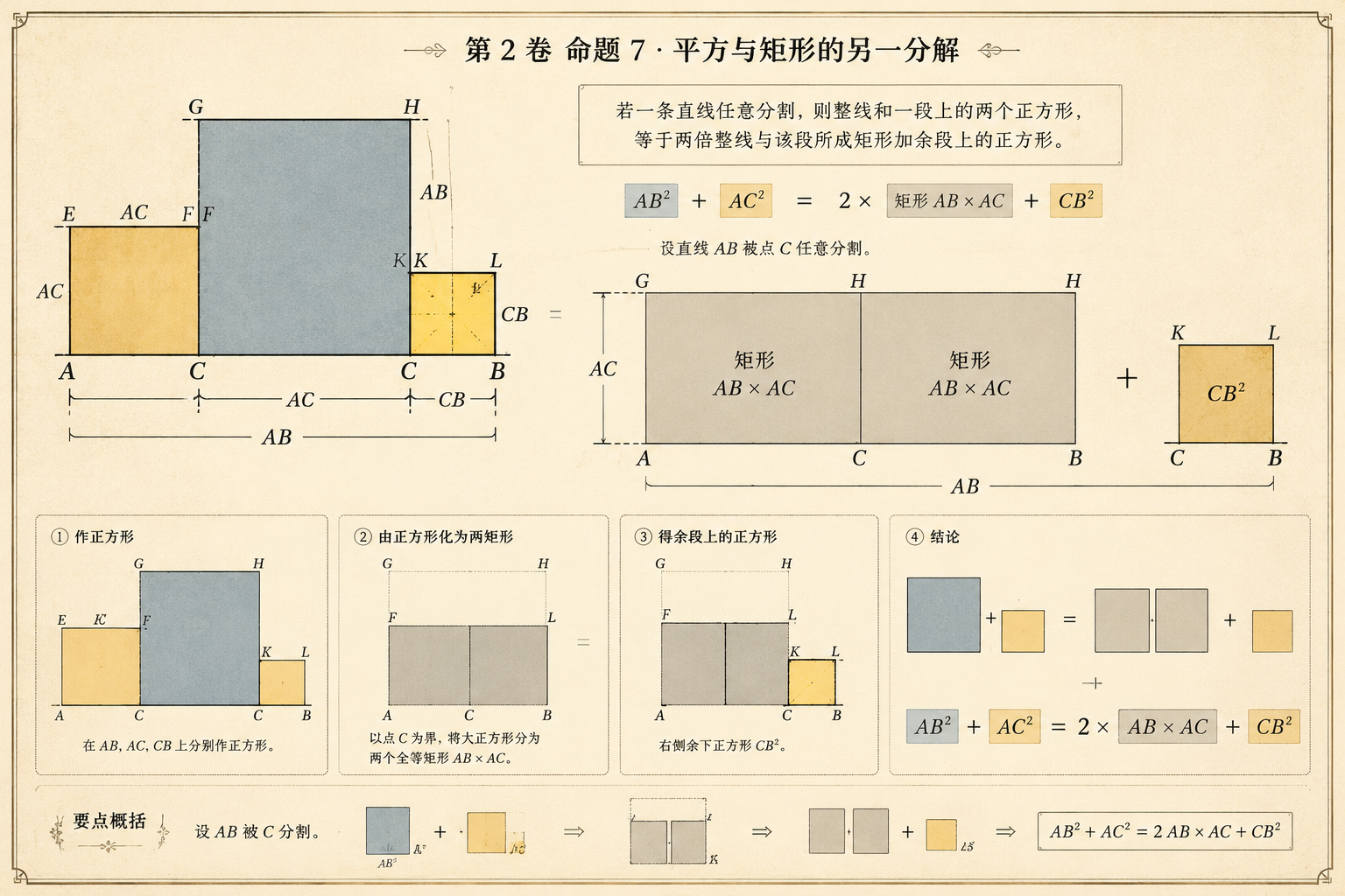 几何原本 第2卷命题 7 · 平方与矩形的另一分解 插图