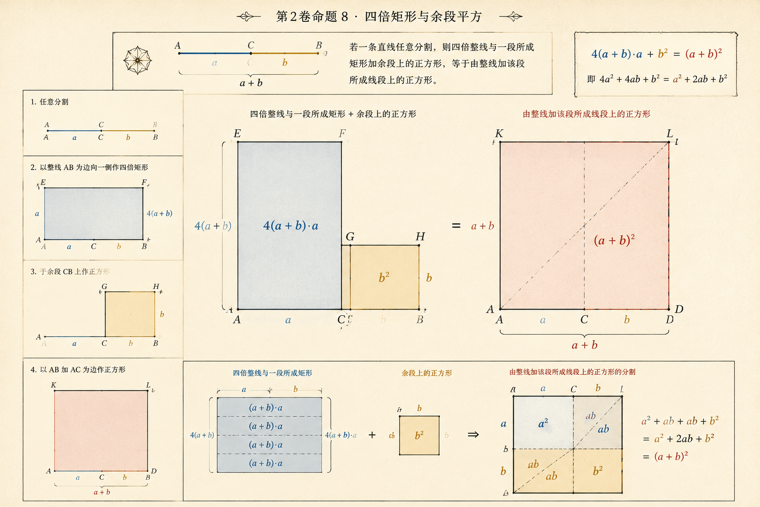 几何原本 第2卷命题 8 · 四倍矩形与余段平方 插图