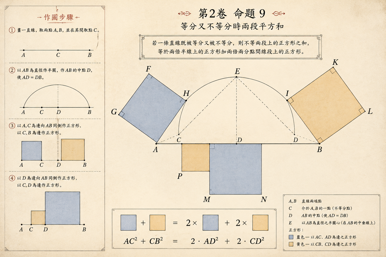 几何原本 第2卷命题 9 · 等分又不等分时两段平方和 插图