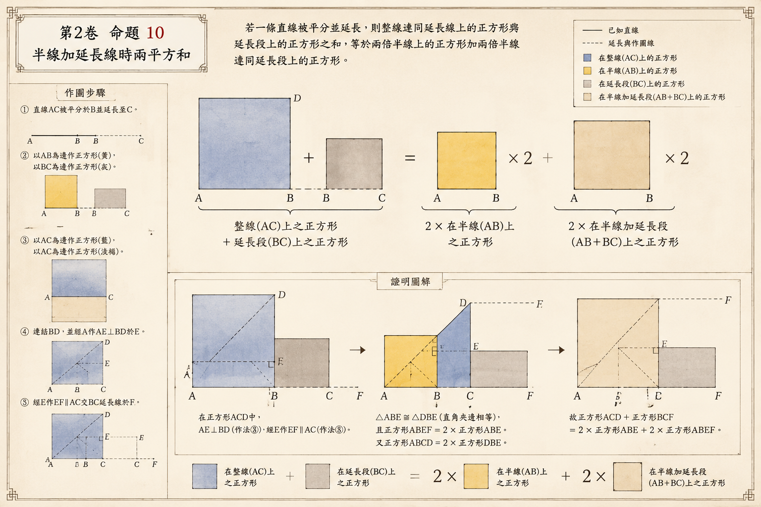 几何原本 第2卷命题 10 · 半线加延长线时两平方和 插图
