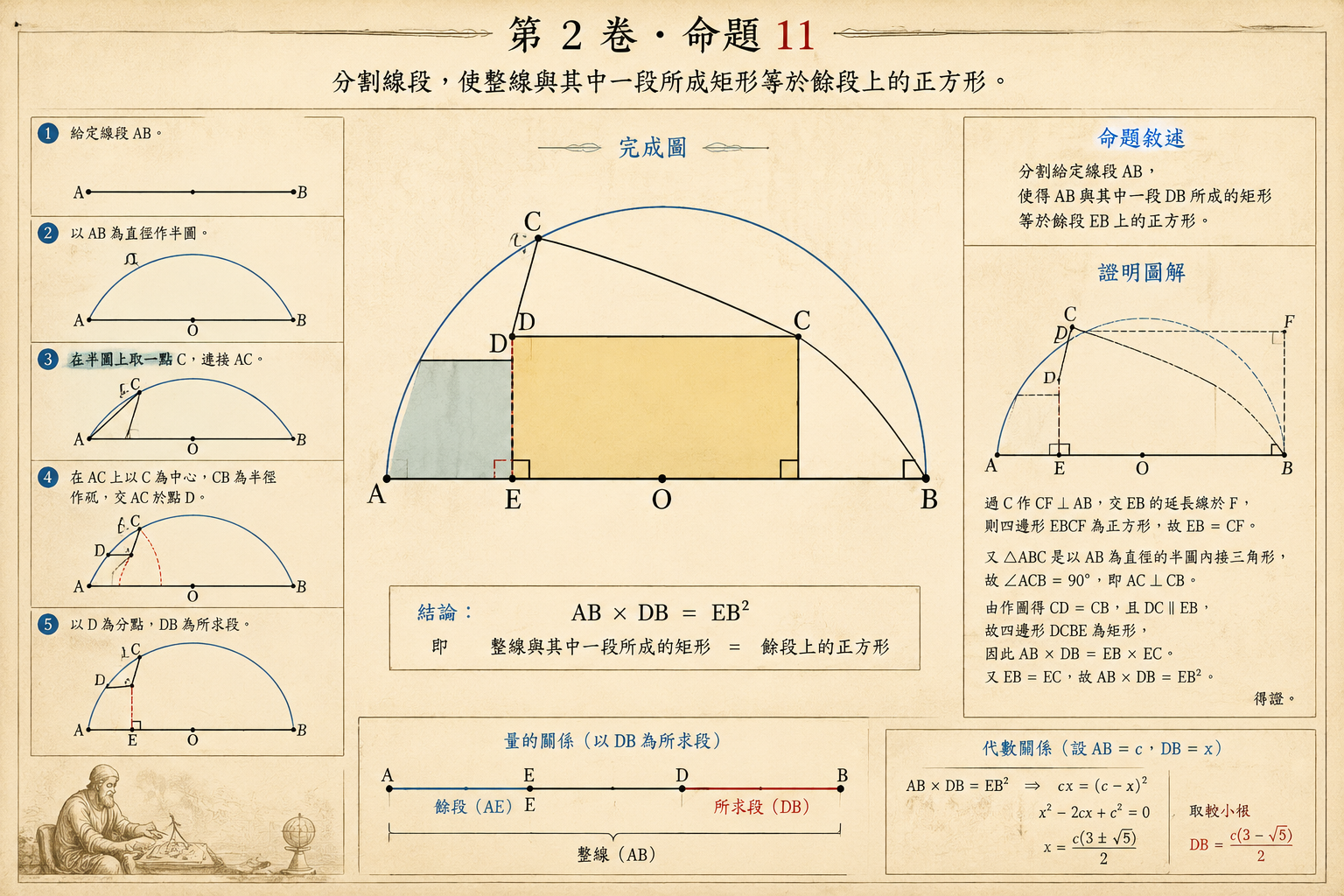 几何原本 第2卷命题 11 · 分割线段使整线与一段矩形等于余段平方 插图