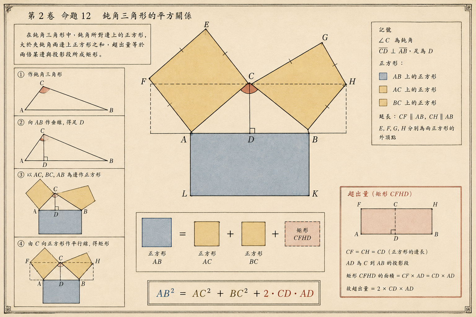 几何原本 第2卷命题 12 · 钝角三角形的平方关系 插图