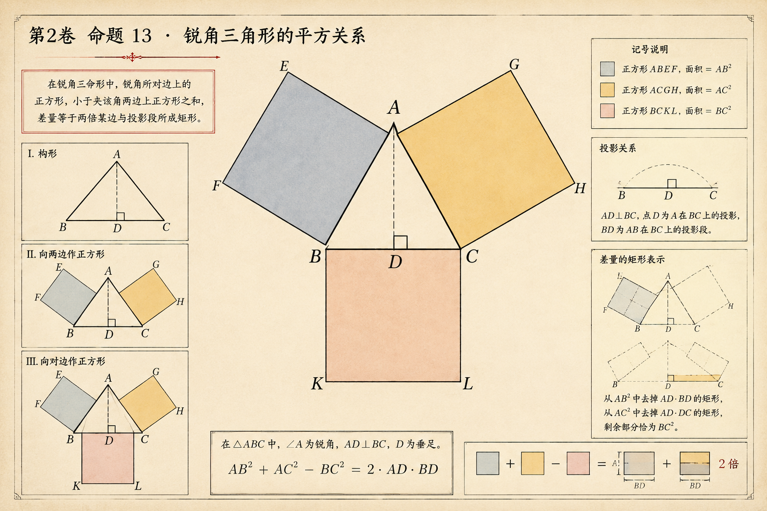 几何原本 第2卷命题 13 · 锐角三角形的平方关系 插图