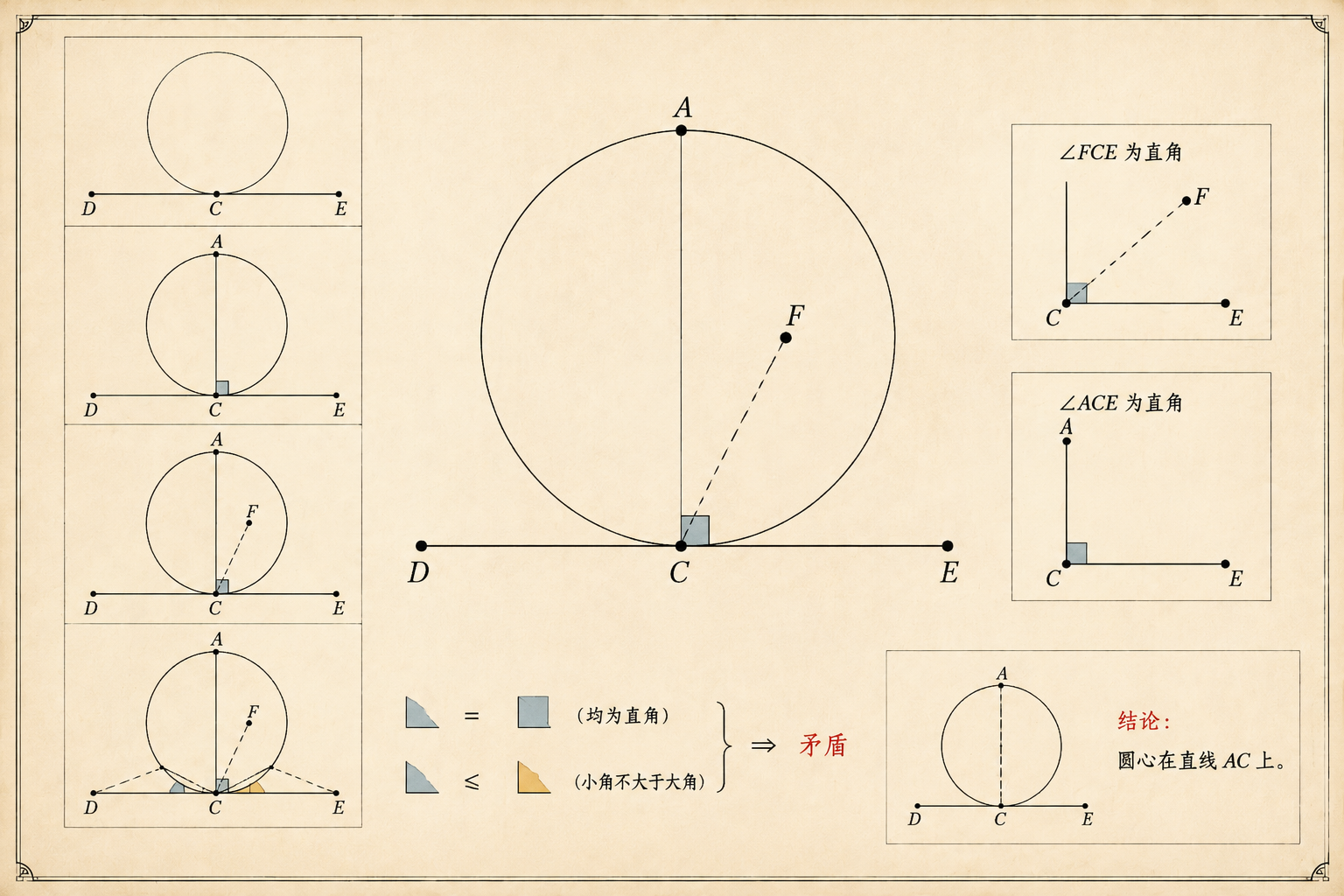 几何原本 第3卷命题 19 · 切点垂线过圆心 插图