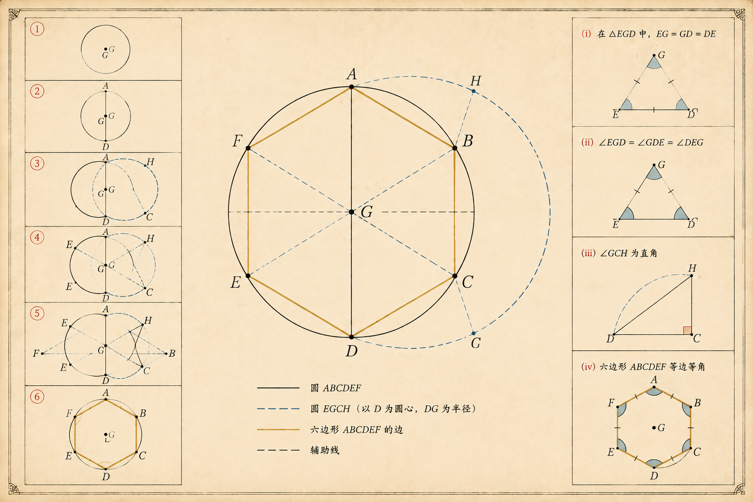几何原本 第4卷命题 15 · 圆内接等边等角六边形作法 插图