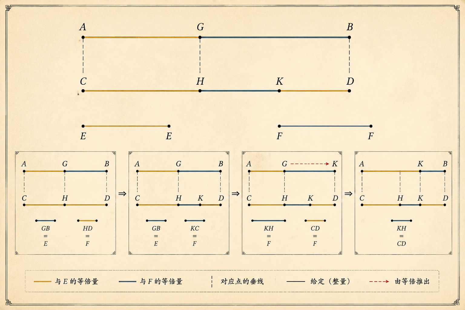 几何原本 第5卷命题 6 · 等倍量减等倍量余量性质 插图