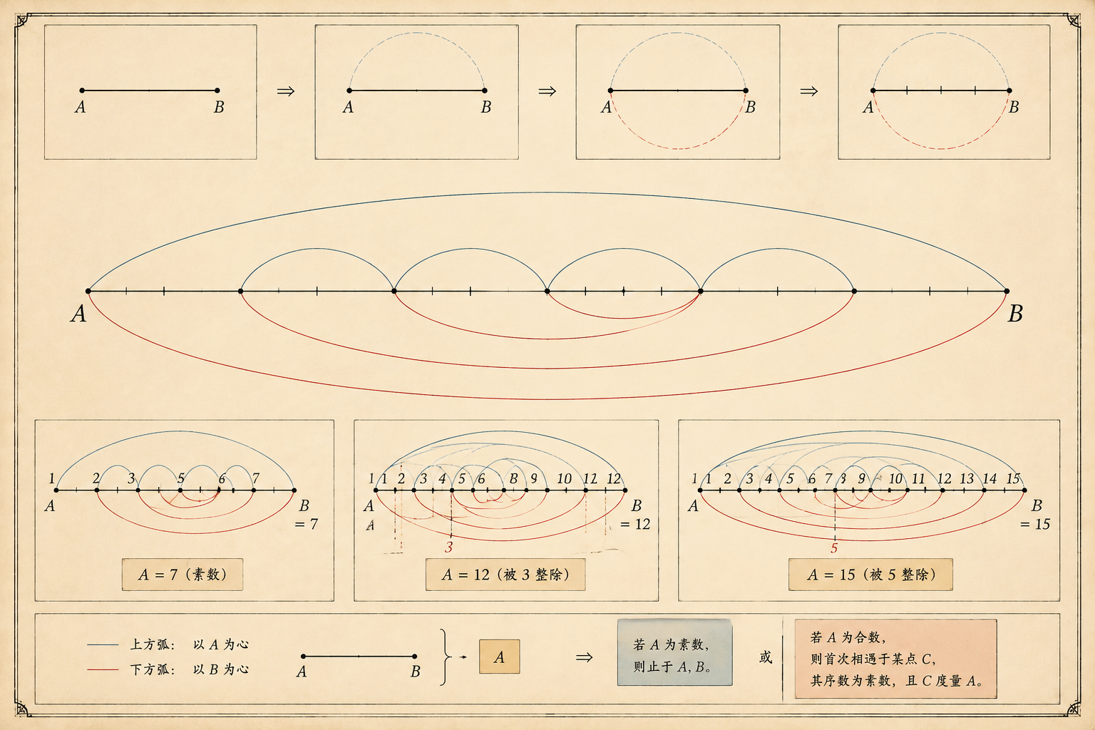 几何原本 第7卷命题 32 · 任何数或为素数或被某素数度量 插图