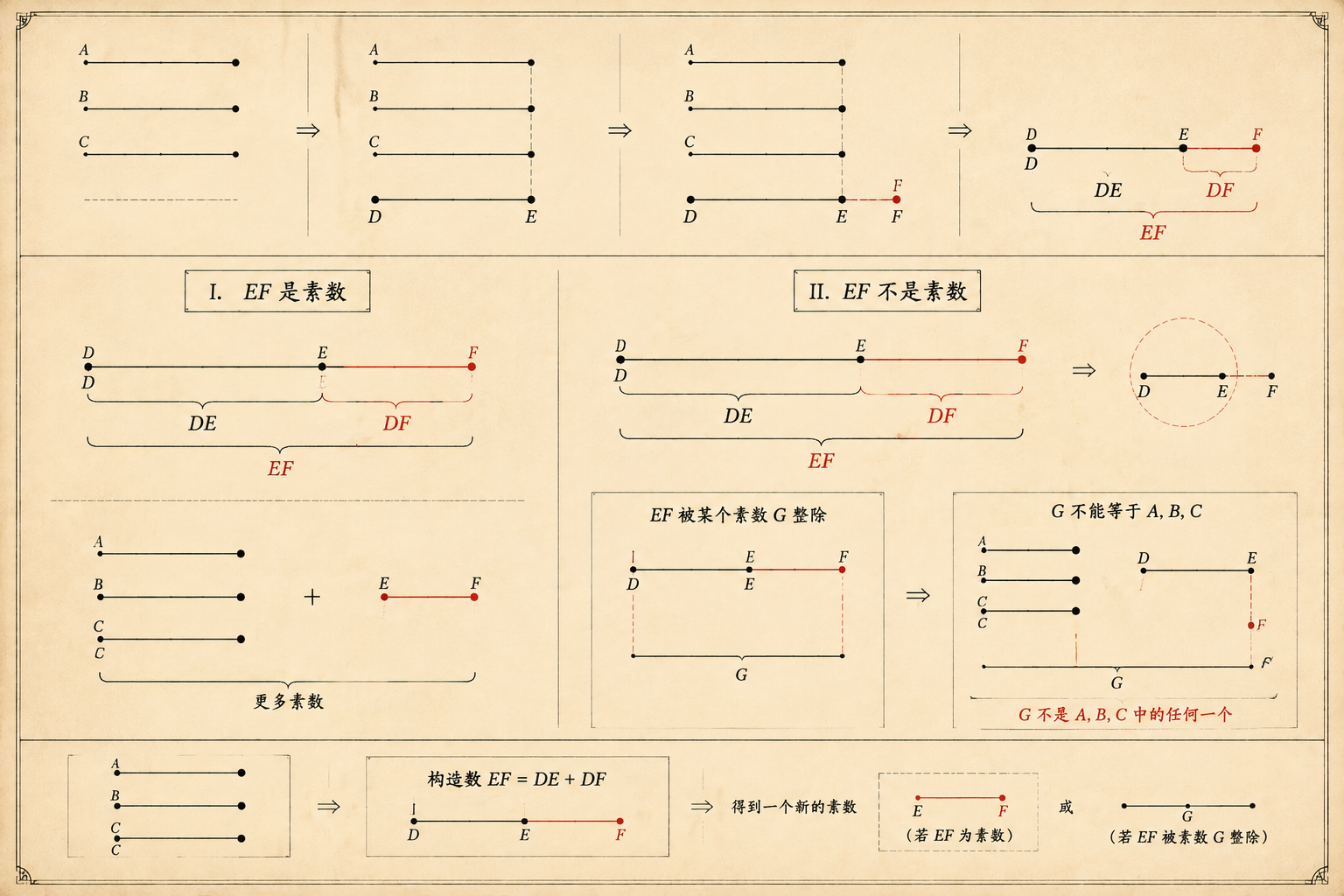 几何原本 第9卷命题 20 · 素数无穷定理 插图