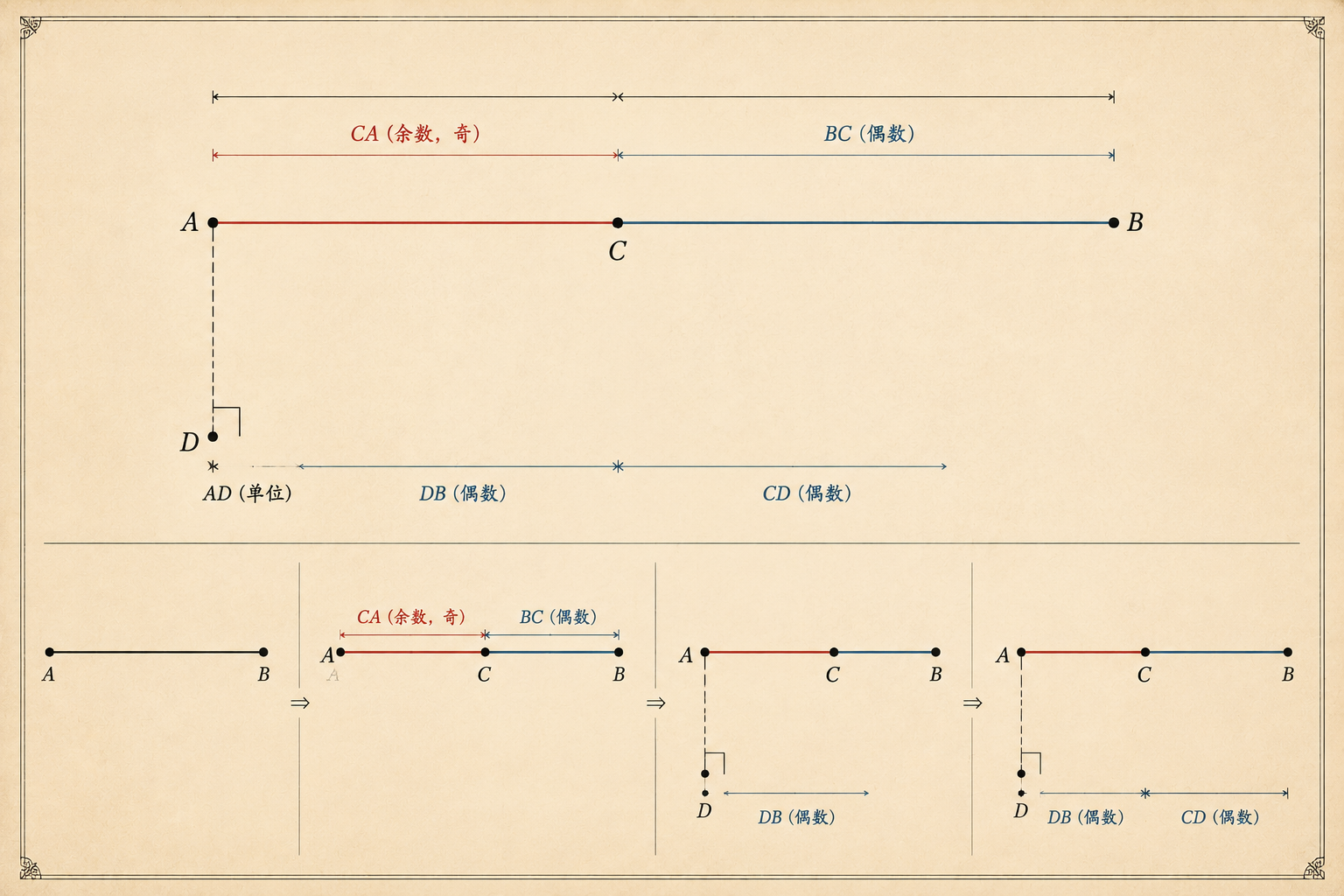 几何原本 第9卷命题 27 · 奇减偶余奇 插图